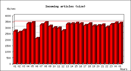 Incoming articles (size)