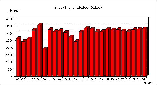 Incoming articles (size)