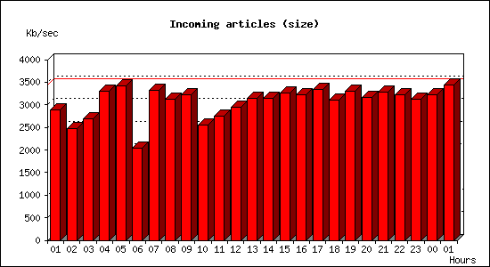 Incoming articles (size)