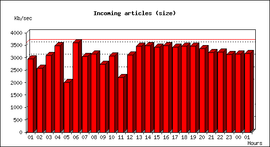 Incoming articles (size)