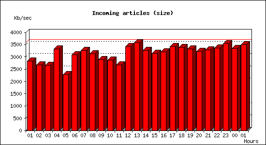 Incoming articles (size)