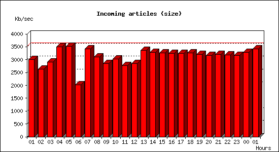 Incoming articles (size)