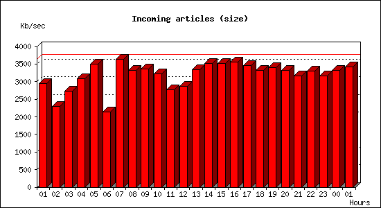 Incoming articles (size)