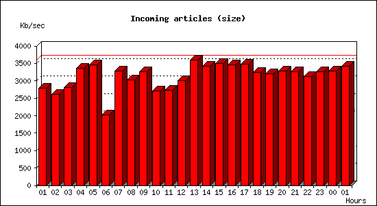 Incoming articles (size)