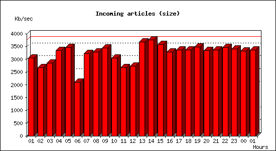 Incoming articles (size)