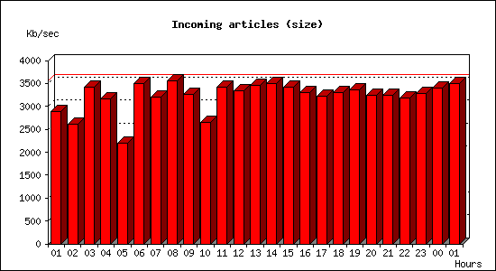 Incoming articles (size)