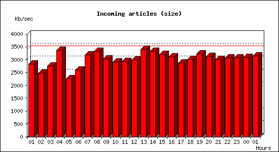 Incoming articles (size)