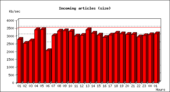 Incoming articles (size)