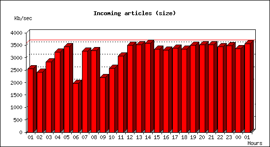 Incoming articles (size)