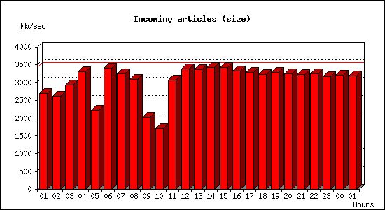 Incoming articles (size)