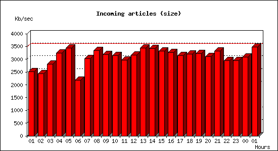 Incoming articles (size)