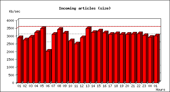 Incoming articles (size)