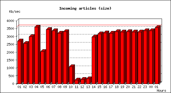 Incoming articles (size)