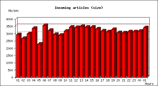 Incoming articles (size)