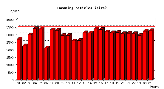 Incoming articles (size)