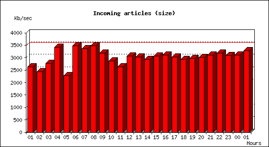 Incoming articles (size)