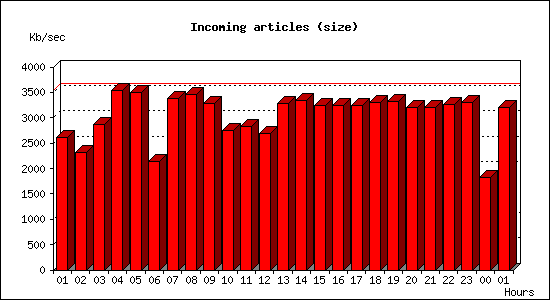 Incoming articles (size)