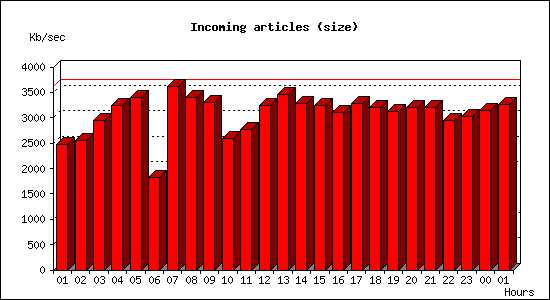 Incoming articles (size)