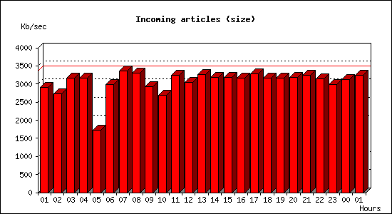 Incoming articles (size)