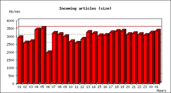 Incoming articles (size)