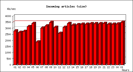 Incoming articles (size)