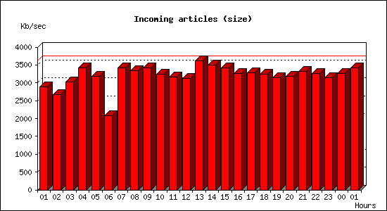 Incoming articles (size)