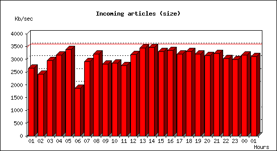 Incoming articles (size)