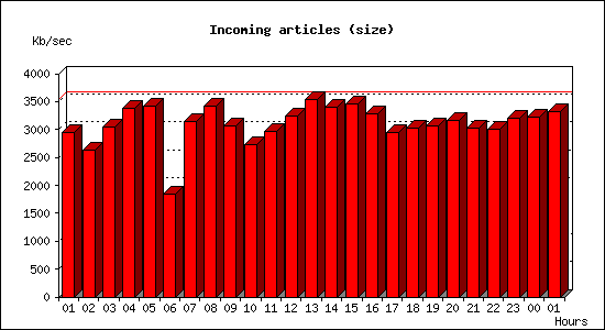 Incoming articles (size)