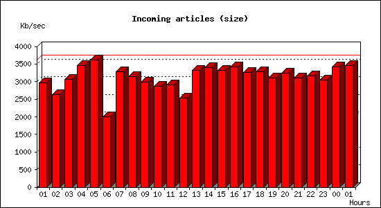 Incoming articles (size)