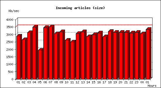 Incoming articles (size)