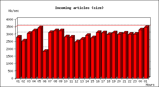 Incoming articles (size)