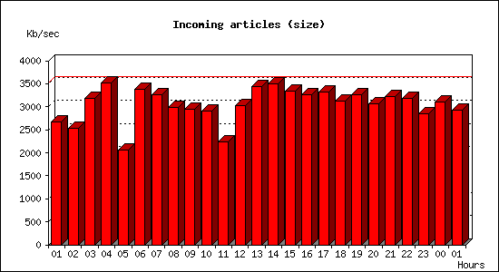 Incoming articles (size)