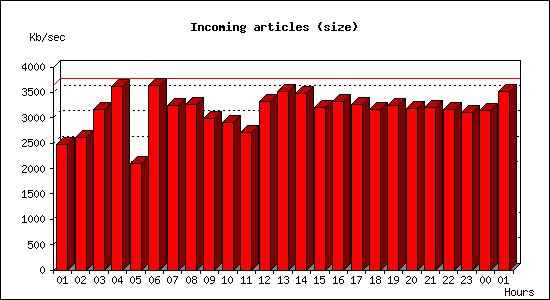 Incoming articles (size)