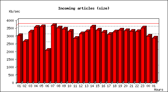 Incoming articles (size)