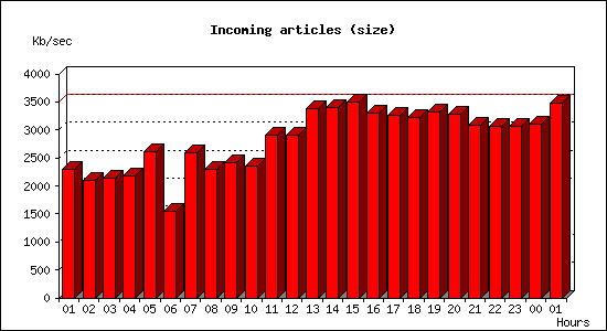 Incoming articles (size)