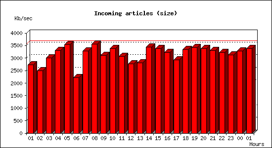 Incoming articles (size)