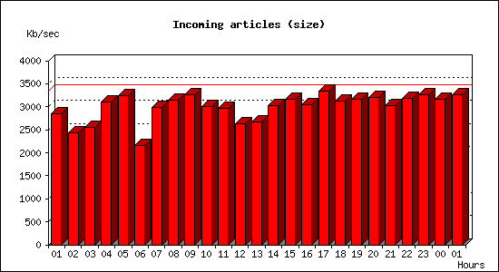 Incoming articles (size)