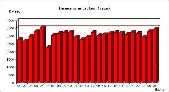 Incoming articles (size)