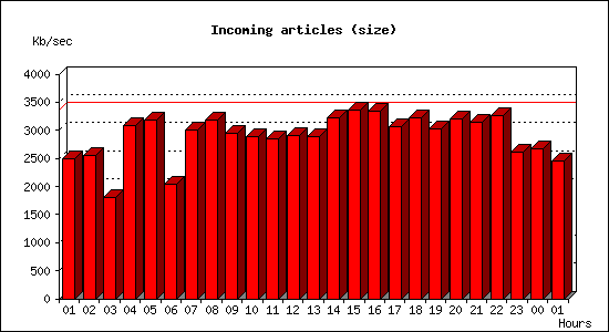 Incoming articles (size)