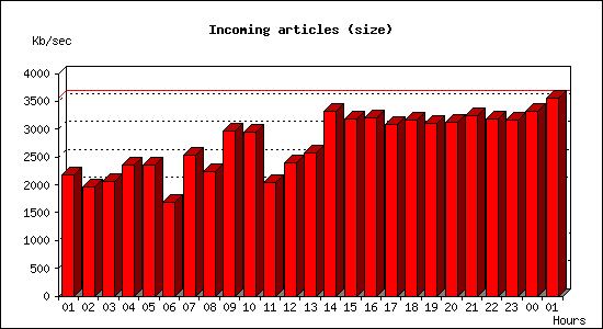 Incoming articles (size)