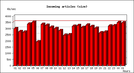 Incoming articles (size)