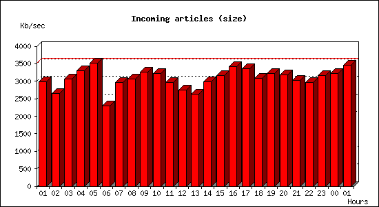 Incoming articles (size)