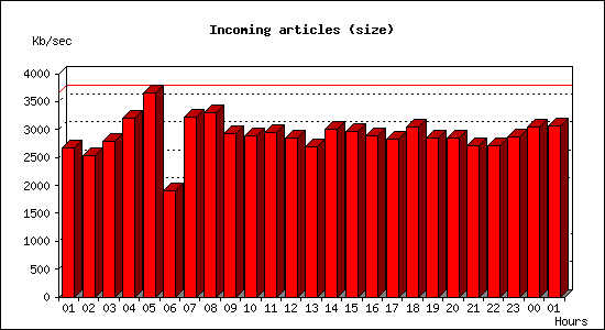 Incoming articles (size)