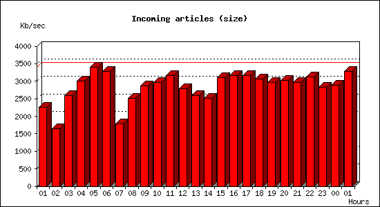 Incoming articles (size)