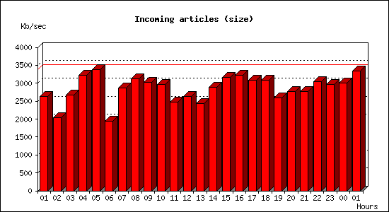 Incoming articles (size)