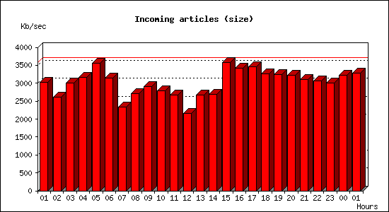 Incoming articles (size)