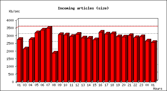 Incoming articles (size)