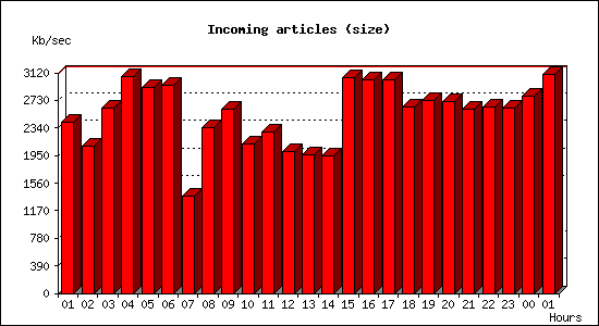 Incoming articles (size)