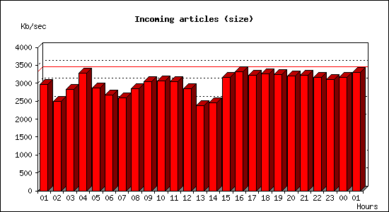 Incoming articles (size)