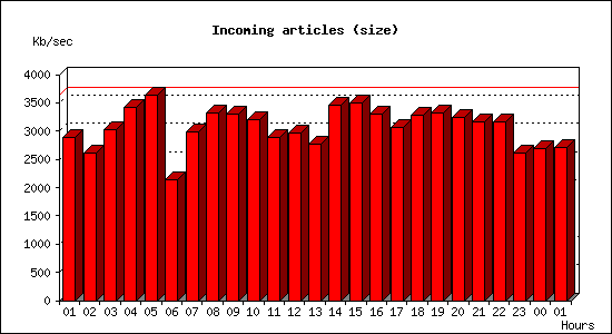 Incoming articles (size)